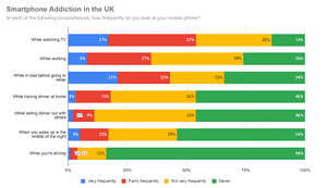 Technology Addiction Statistics and Facts (2025)