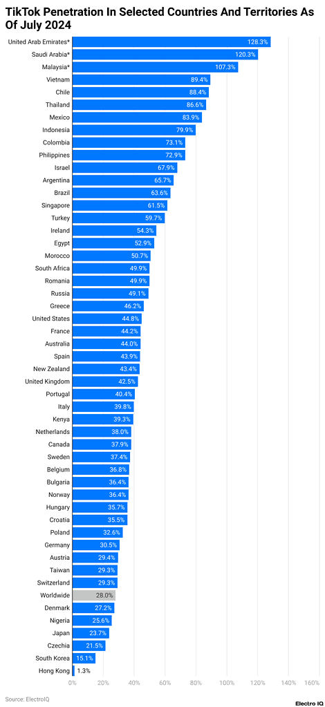 Average Time Spent On TikTok Statistics (2025)