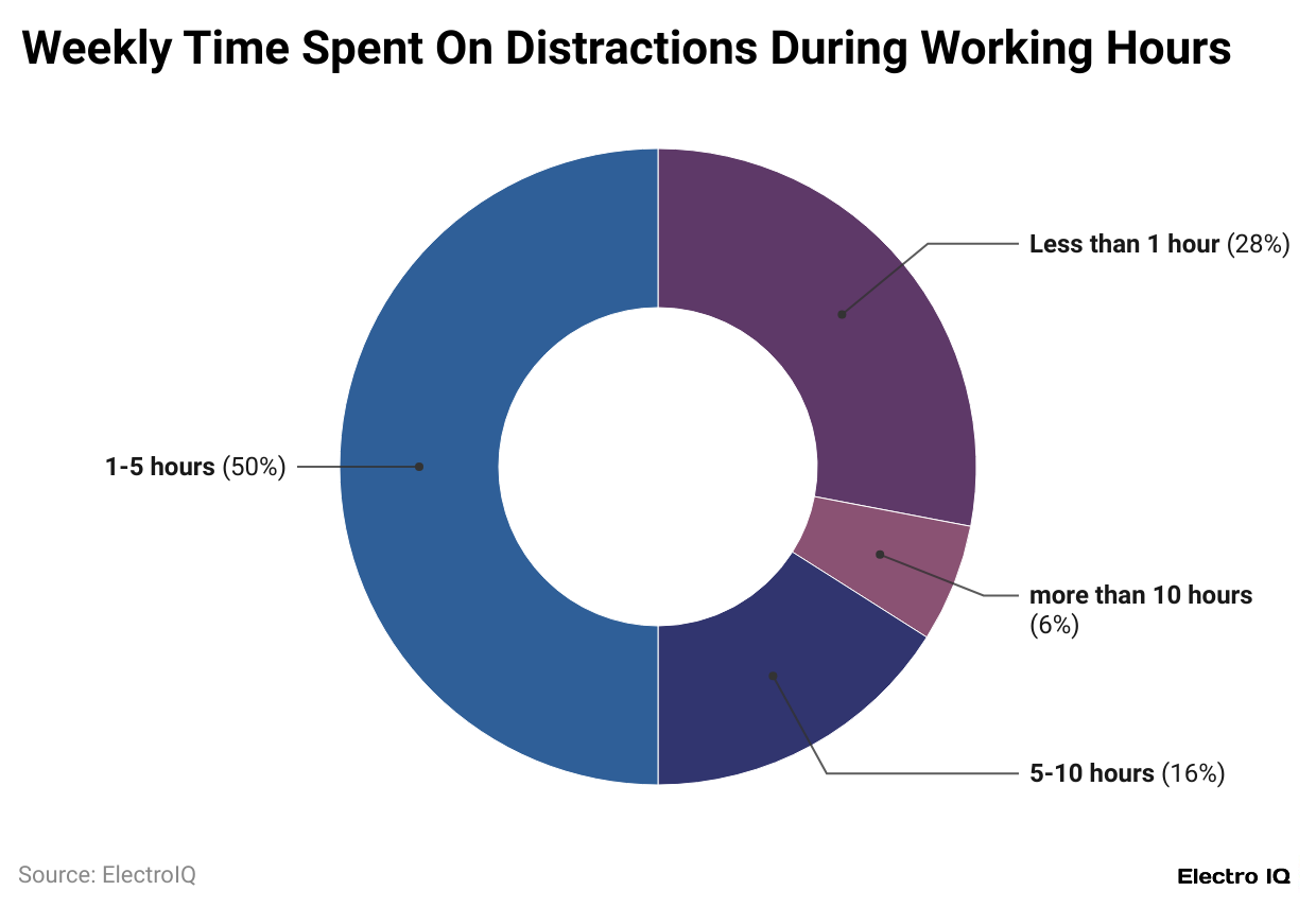 Productiveness Within the Office Statistics and Information (2025)