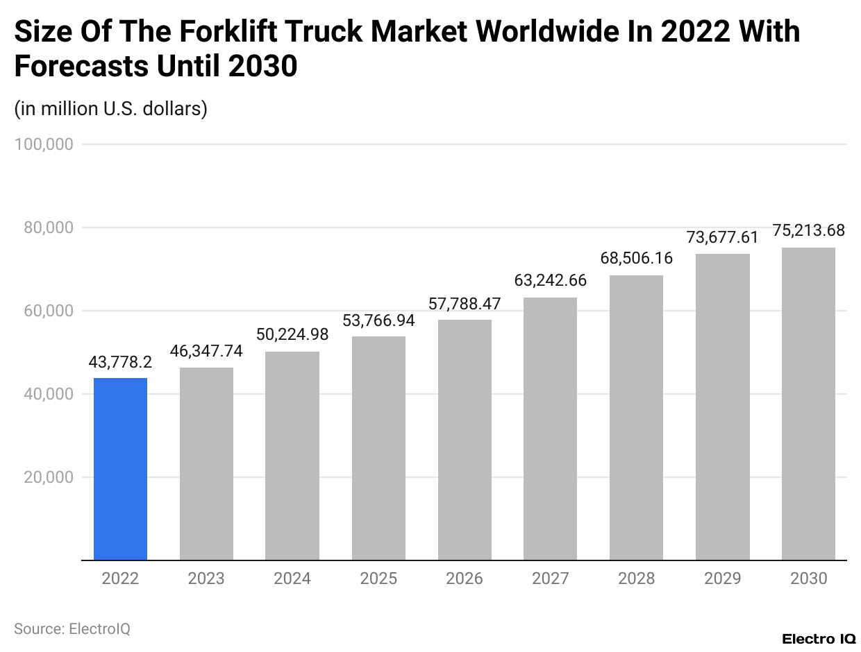 Size Of The Forklift Truck Market Worldwide In 2022 With Forecasts Until 2030