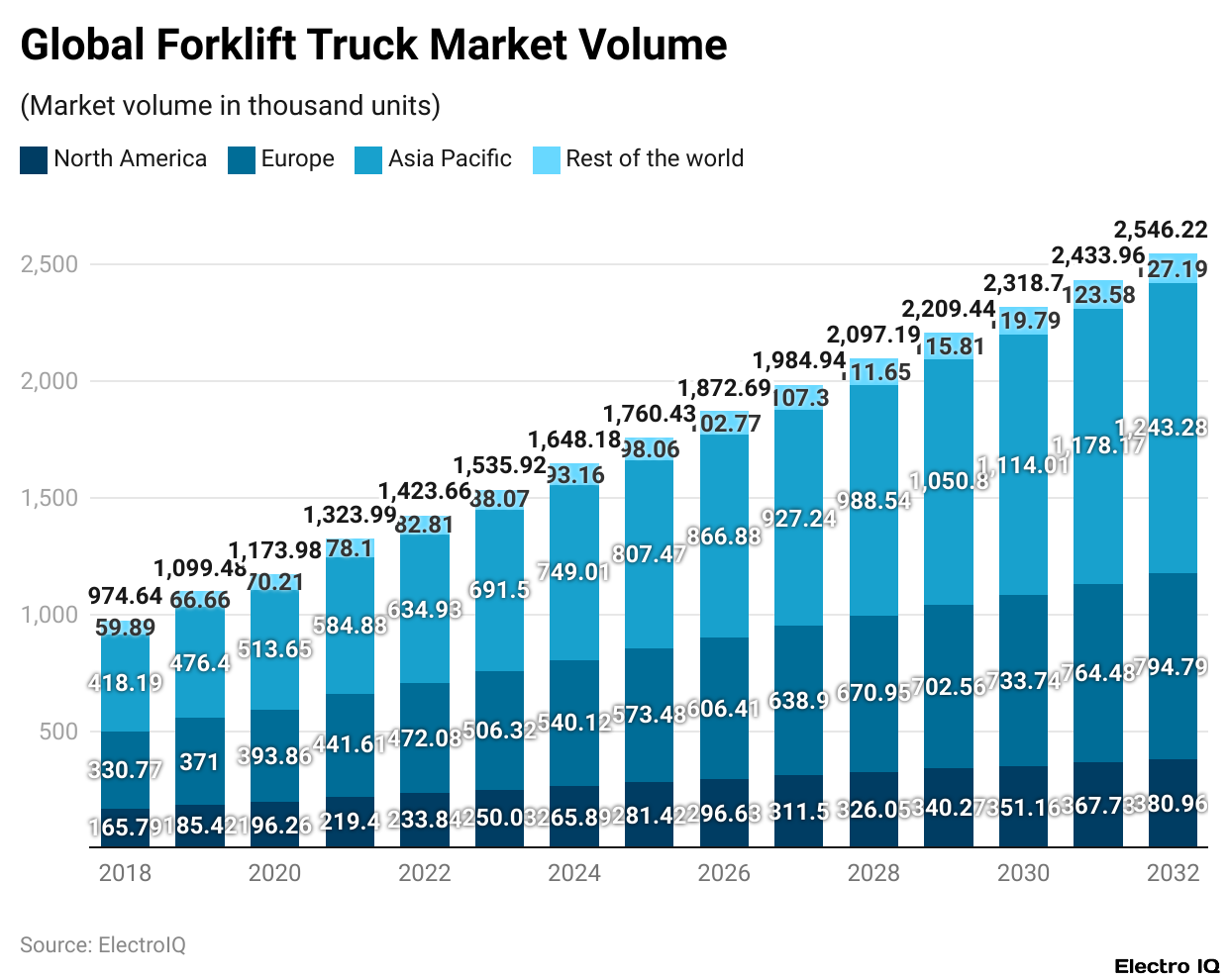 Global Forklift Truck Market Volume