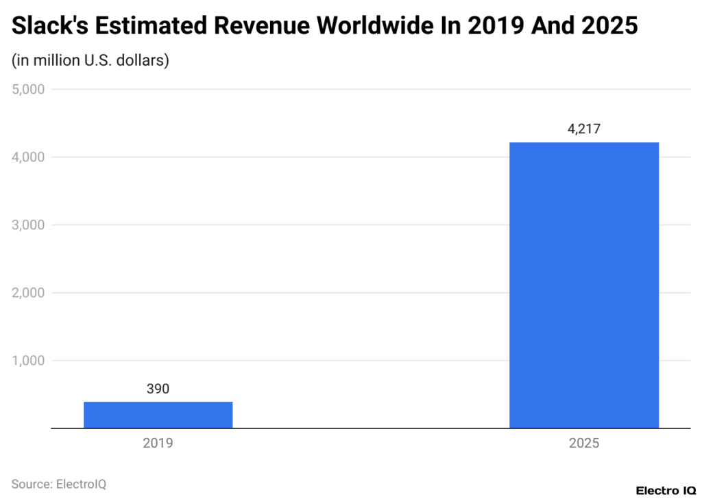 Slack Statistics 2025 By Revenue, Usage And Demographic