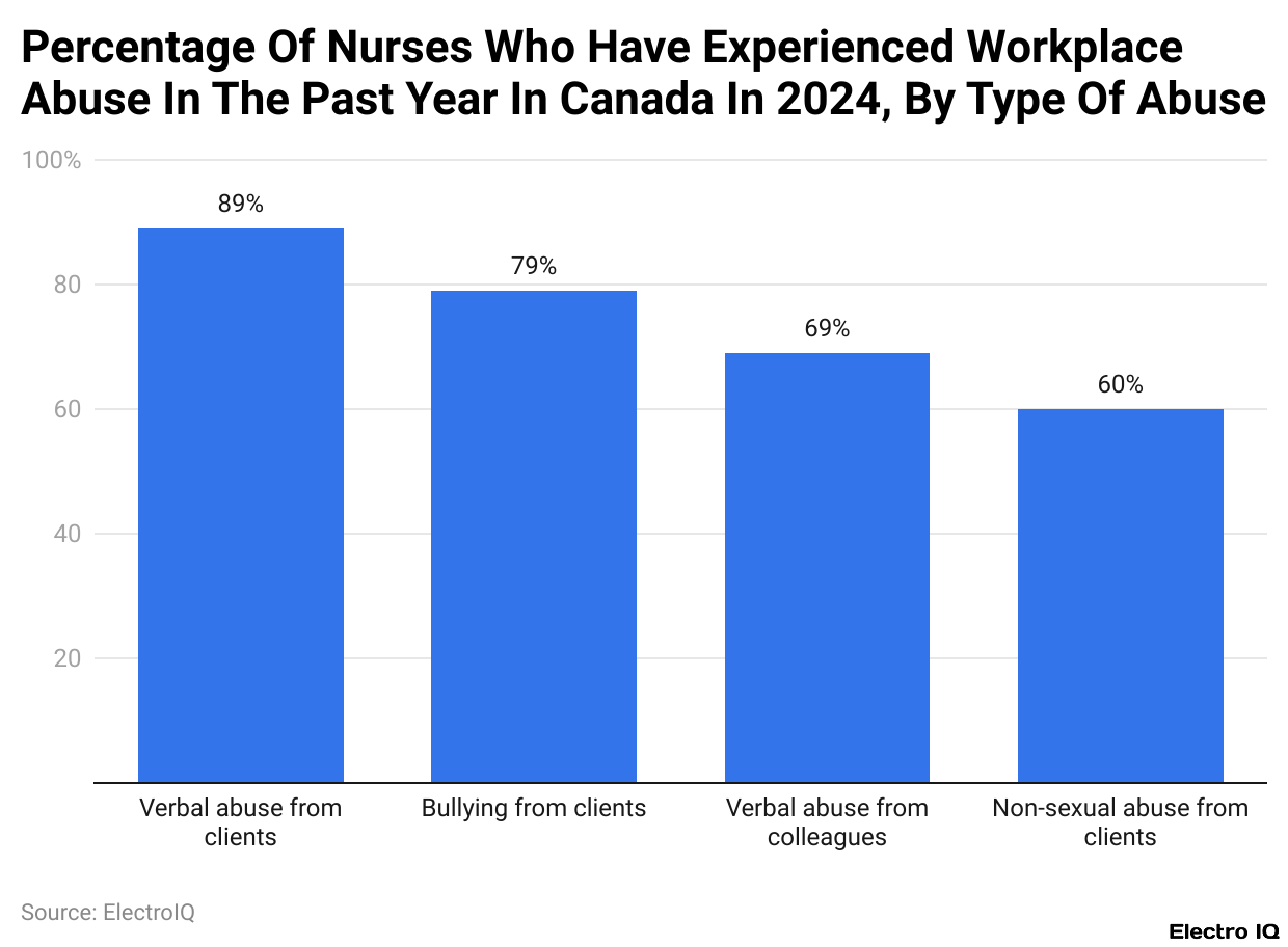 Percentage Of Nurses Who Have Experienced Workplace Abuse In The Past Year In Canada In 2024, By Type Of Abuse