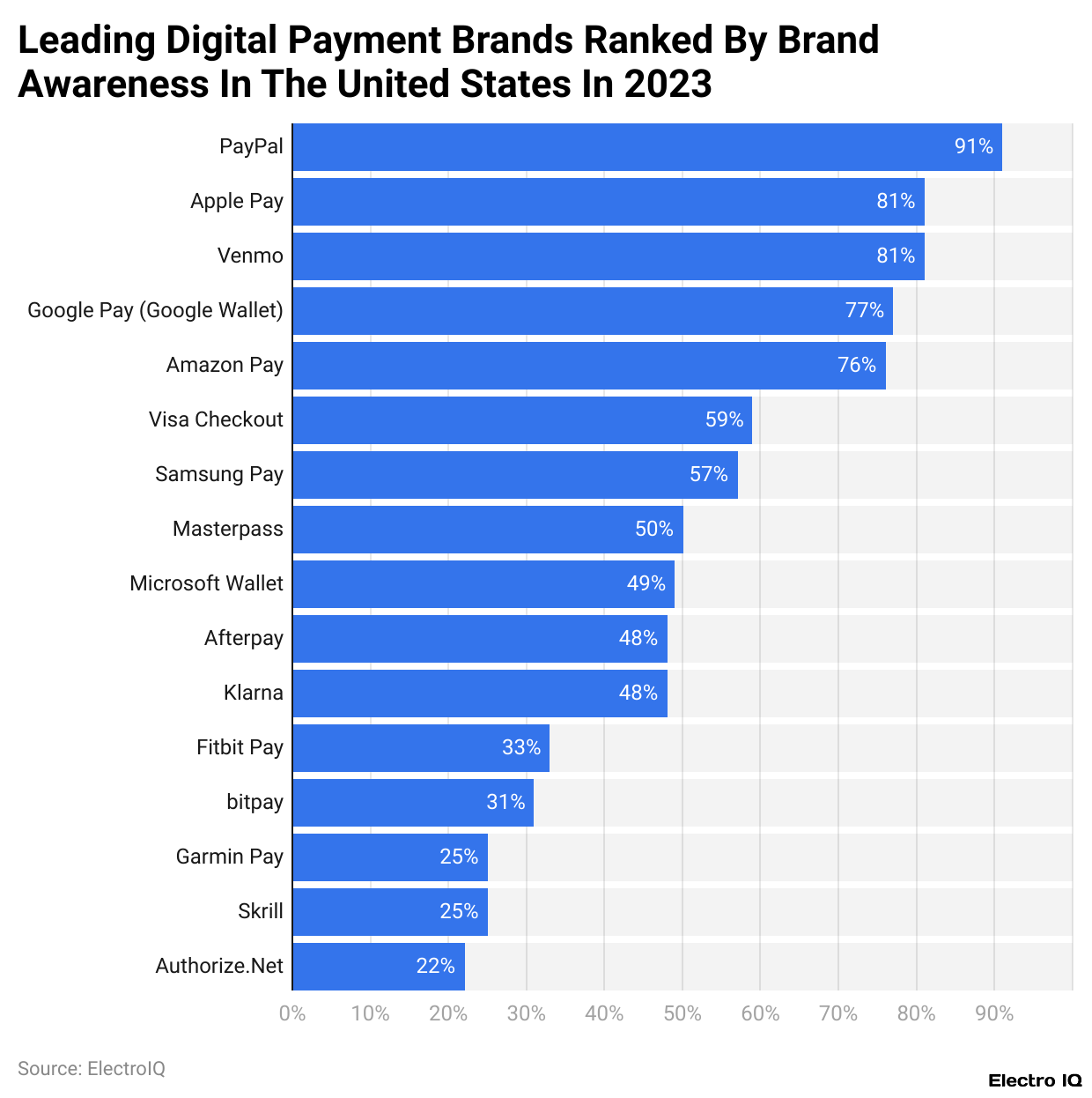 Leading Digital Payment Brands Ranked By Brand Awareness In The United States In 2023