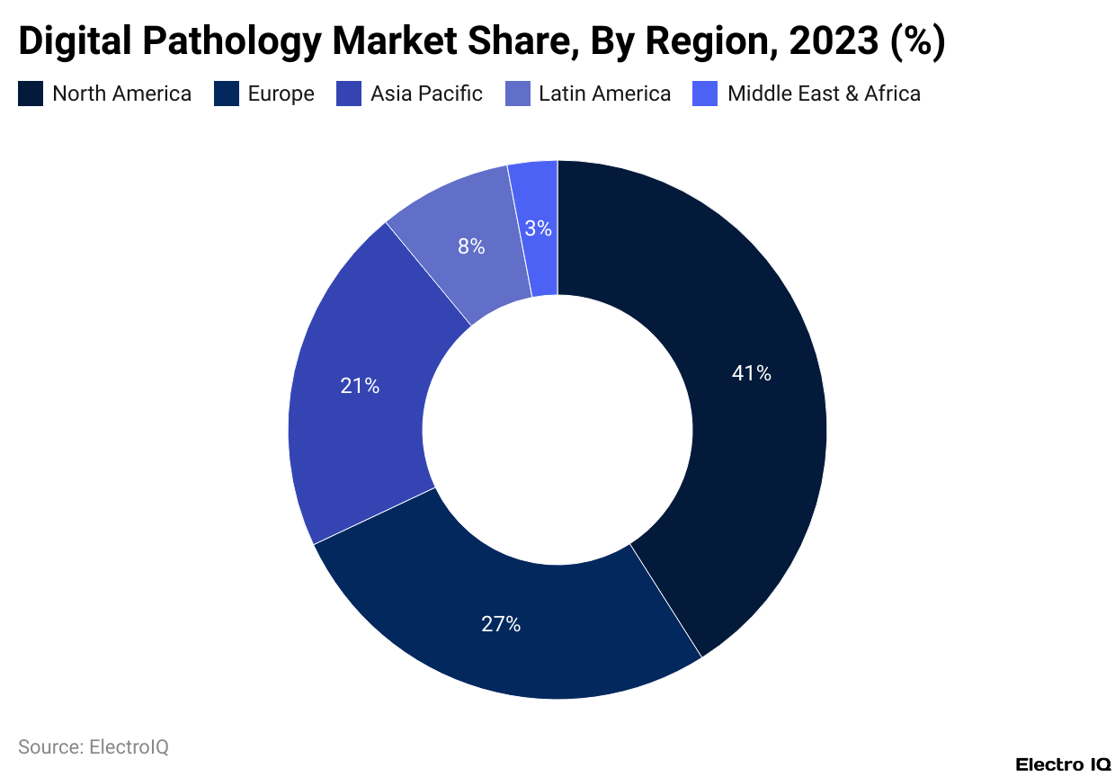 Digital Pathology Market Share, By Region, 2023 (%)