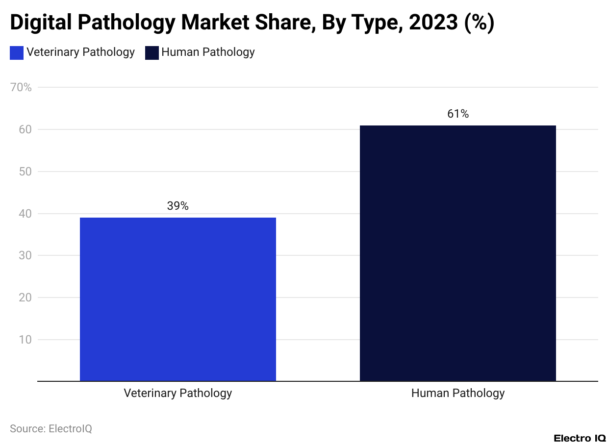 Digital Pathology Market Share, By Type, 2023 (%)