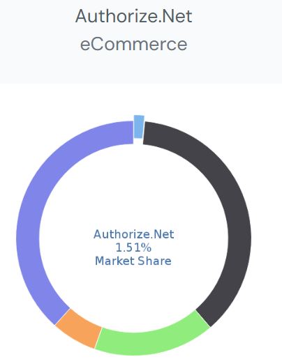 Authorize.Net Market Share