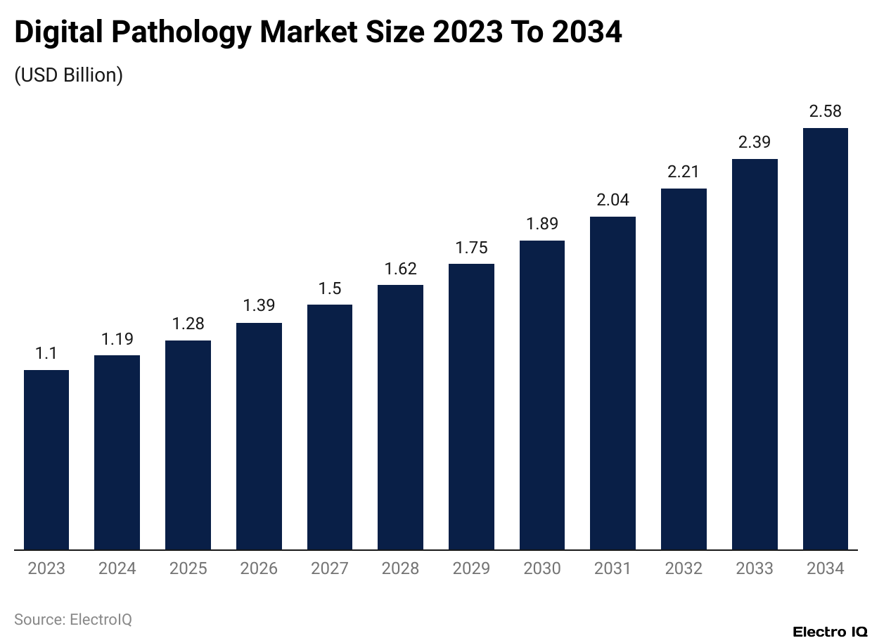 Digital Pathology Market Size 2023 To 2034