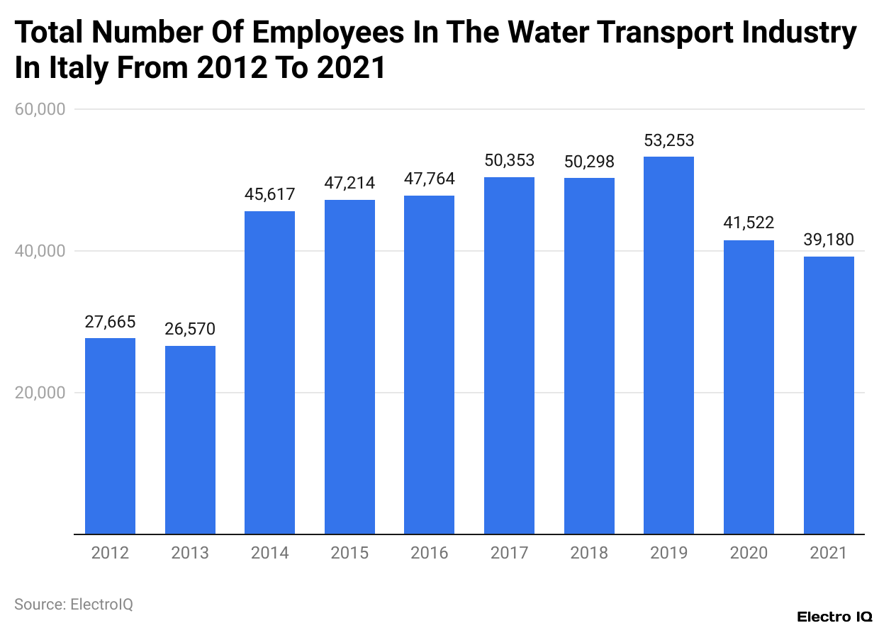 Total Number Of Employees In The Water Transport Industry In Italy From 2012 To 2021