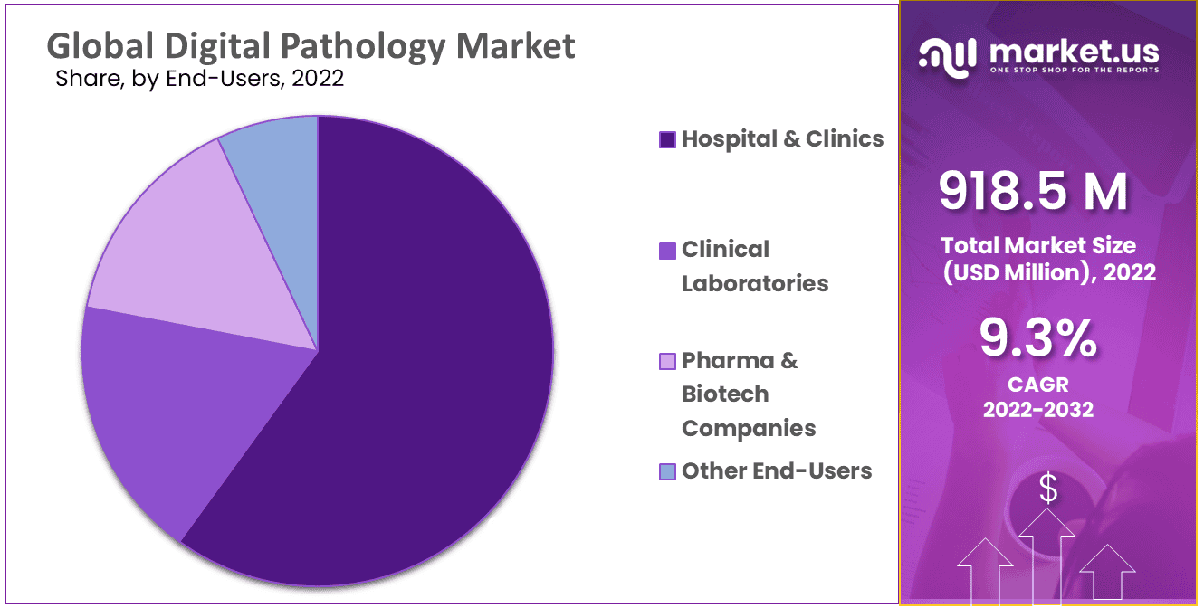 Digital Pathology Market Segmentation