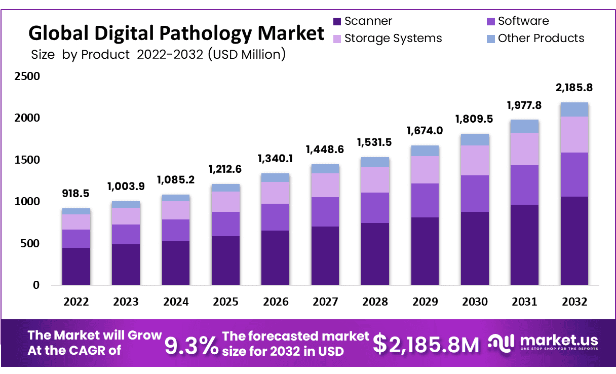 Digital Pathology Market