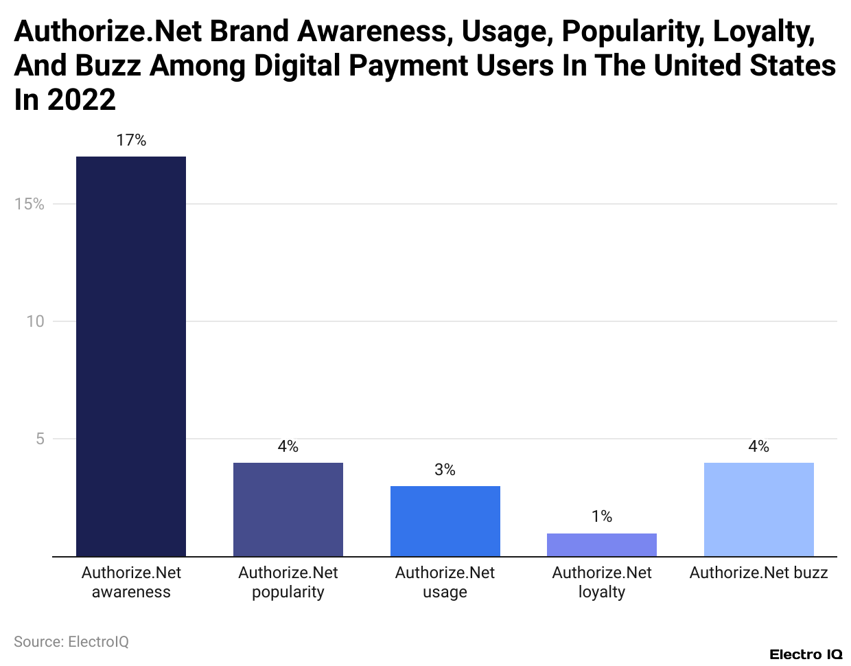 Authorize.Net Brand Awareness, Usage, Popularity, Loyalty, And Buzz Among Digital Payment Users In The United States In 2022