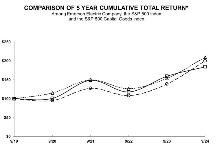 Emerson Comparison of Cumulative Return With S&P 500, S&P 500 Capital Goods