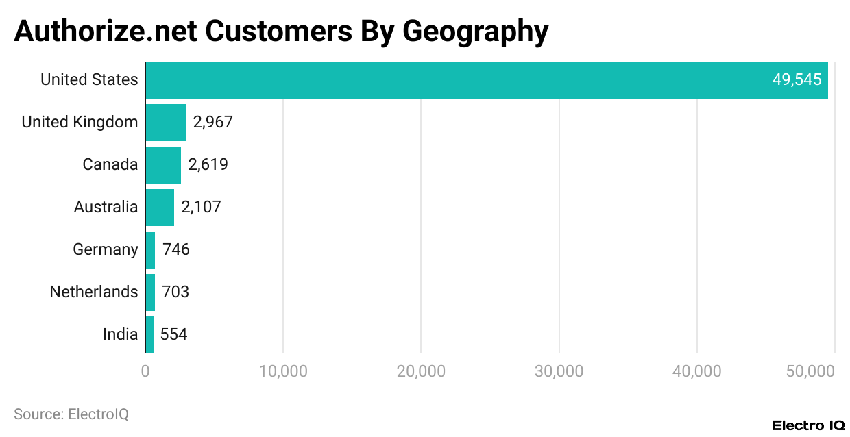 Authorize.net Customers By Geography