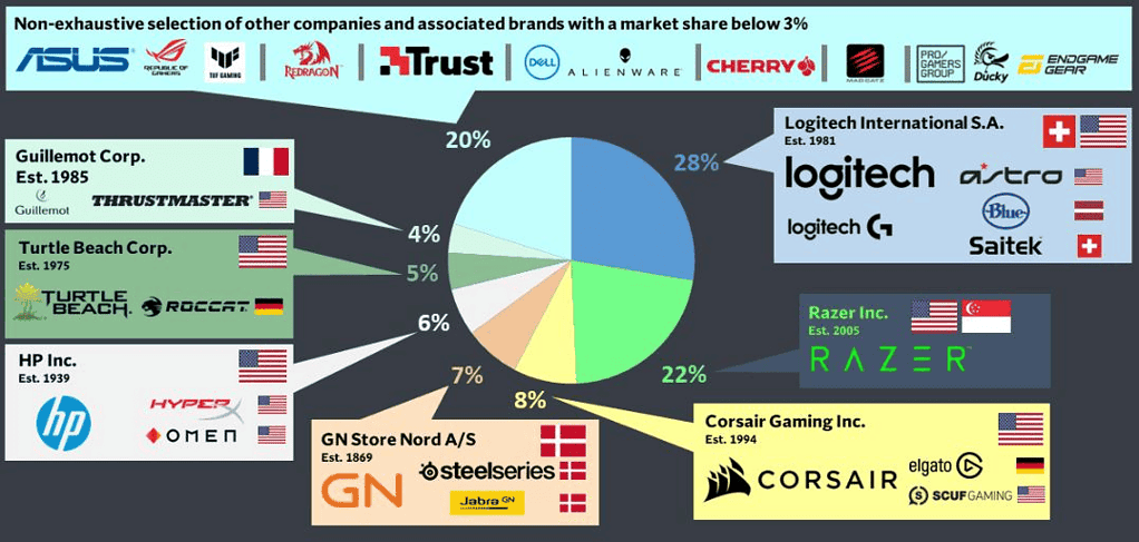 Logitech Statistics By Revenue, Segments And Employee (2025)