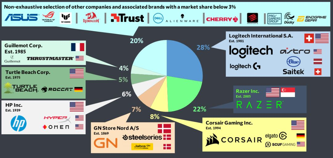 Global-Gaming-and-Streaming-Peripheral-Statistics