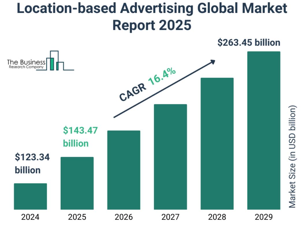 Location Based Advertising Spending Market Size