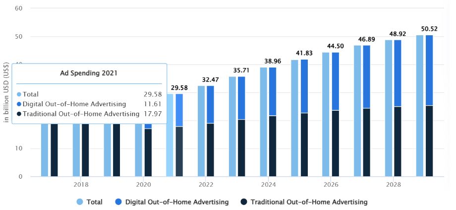 Location Based Advertising Through Out-of-home Advertising