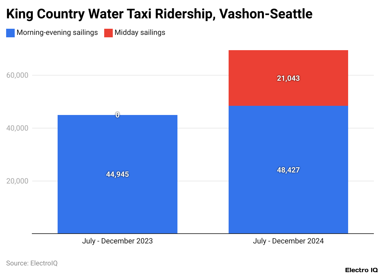 King Country Water Taxi Ridership, Vashon-Seattle