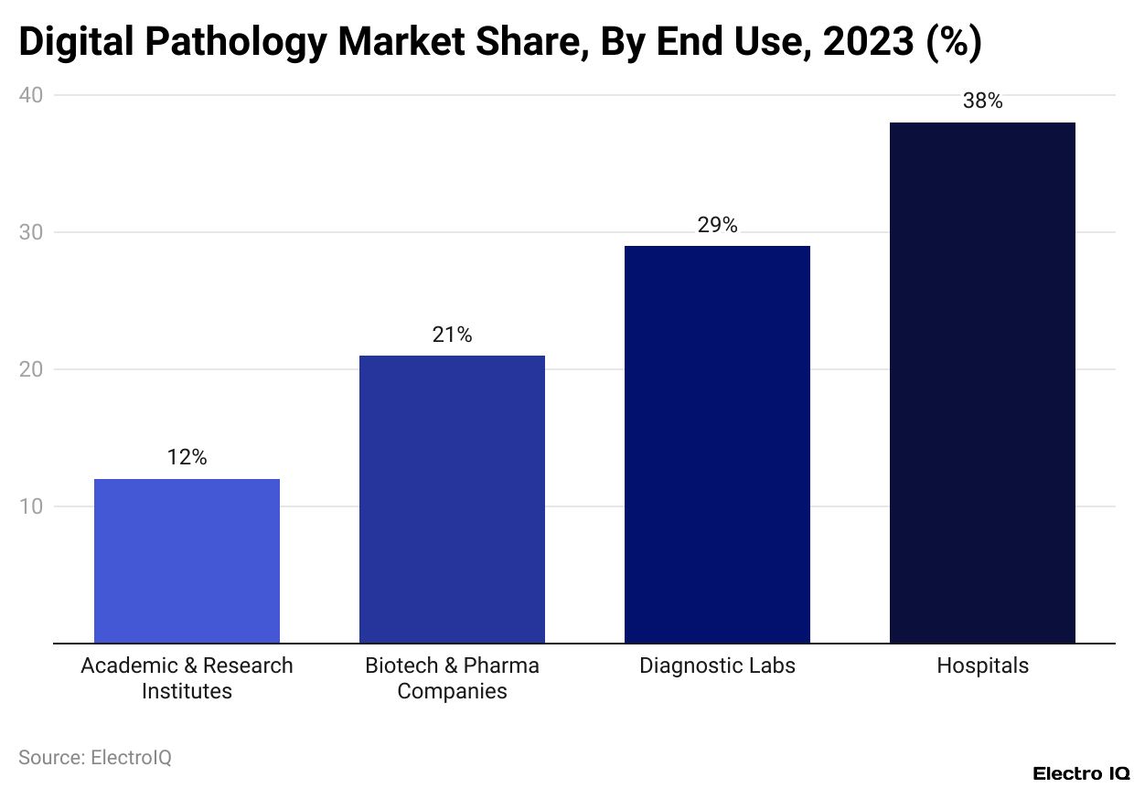 Digital Pathology Market Share, By End Use, 2023 (%)