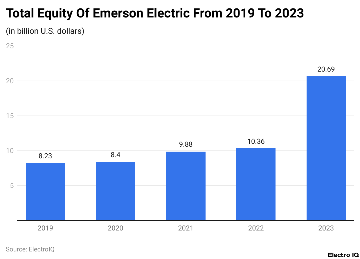 Total Equity Of Emerson Electric From 2019 To 2023