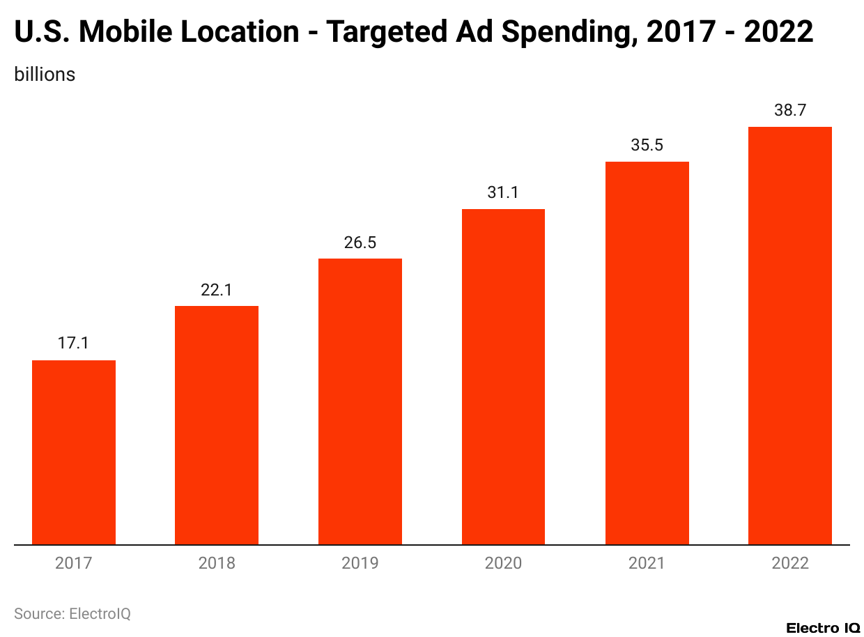 U.S. Mobile Location - Targeted Ad Spending, 2017 - 2022