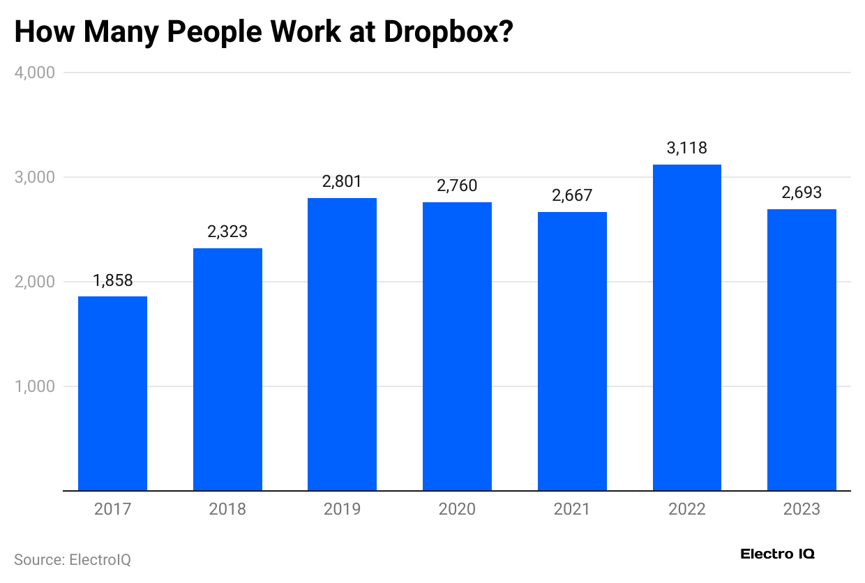 how-many-people-work-at-dropbox-