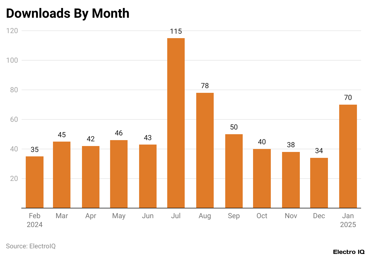 Downloads By Month