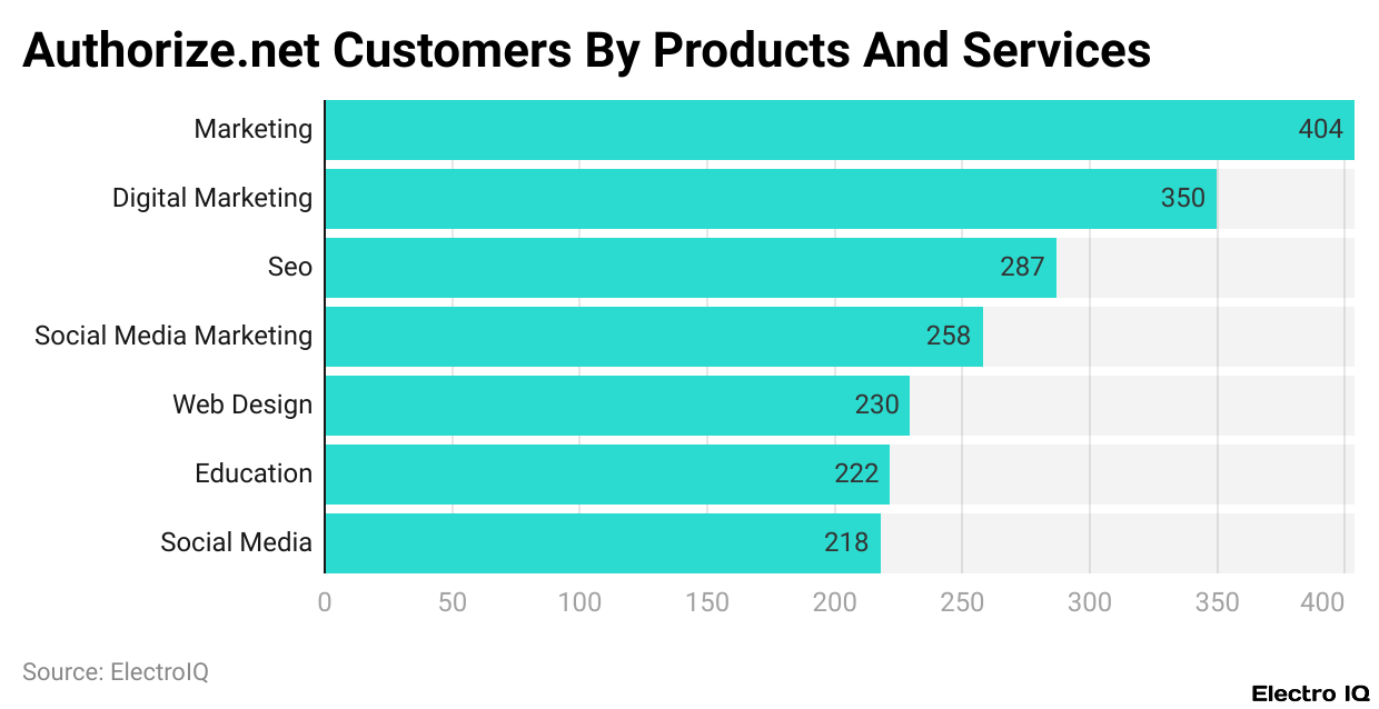 Authorize.net Customers By Products And Services