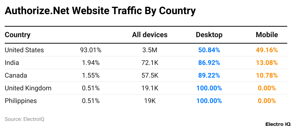 Authorize.Net Website Traffic By Country