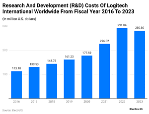 Logitech Statistics By Revenue, Segments And Employee (2025)
