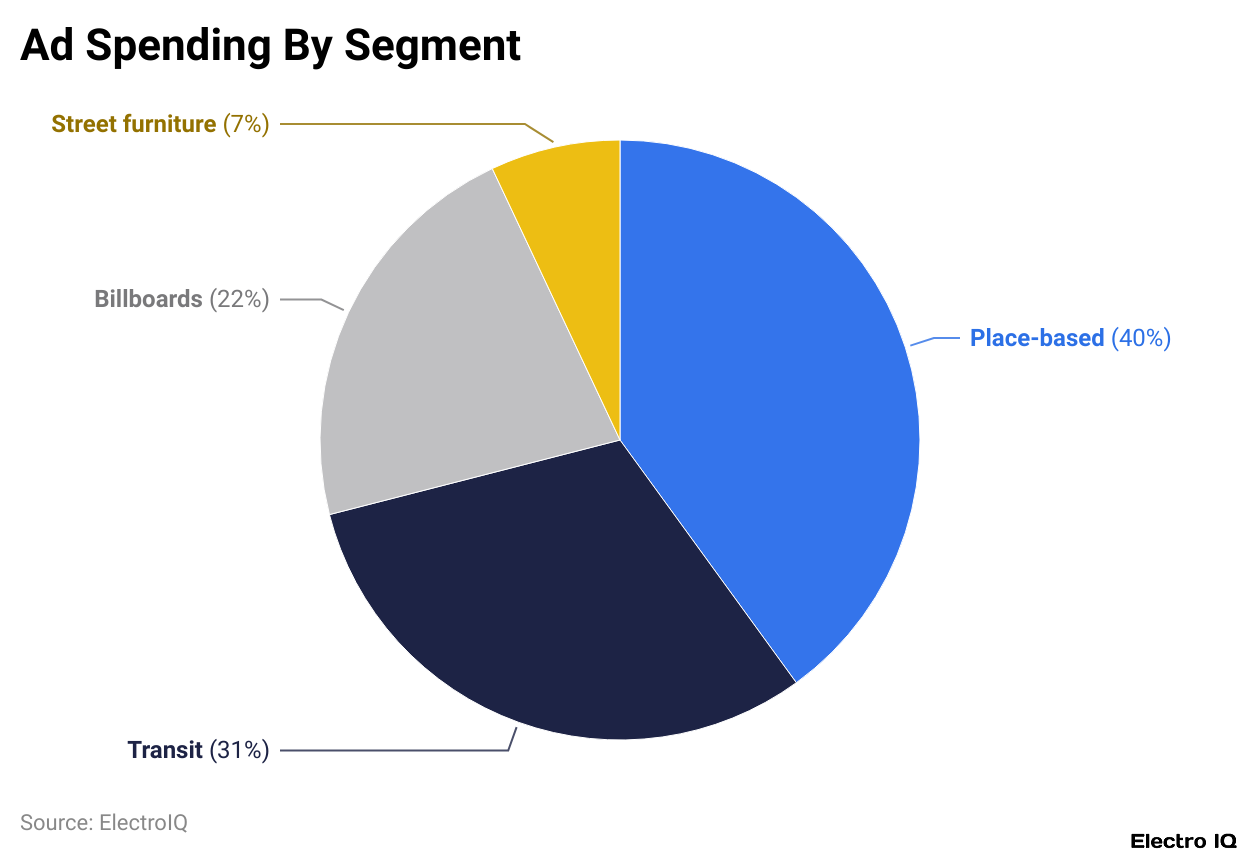 Ad Spending By Segment