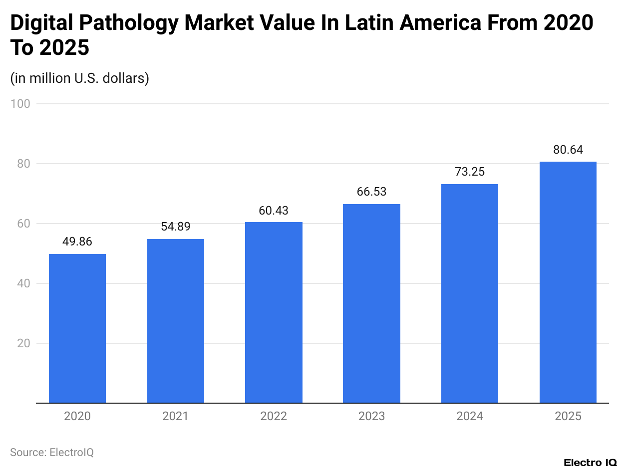 Digital Pathology Market Value In Latin America From 2020 To 2025