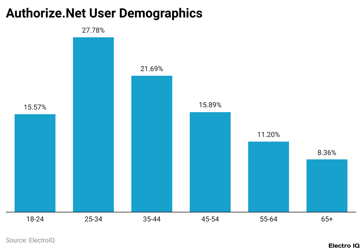 Authorize.Net User Demographics