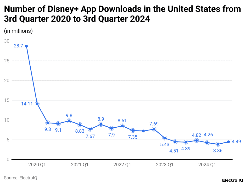 Disney+ Statistics and Facts (2025)