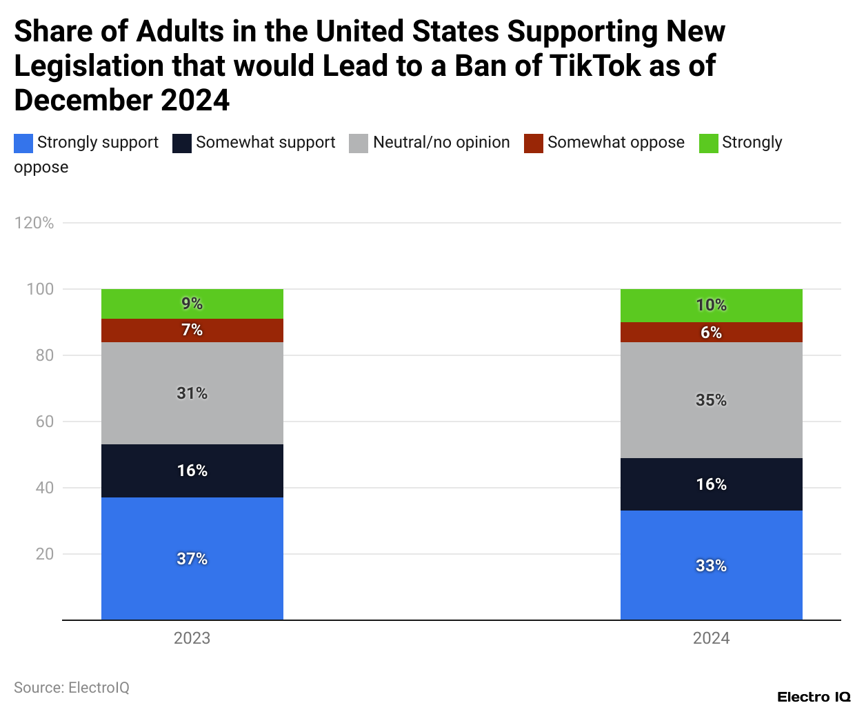 Share of Adults in the United States Supporting New Legislation that would Lead to a Ban of TikTok as of December 2024