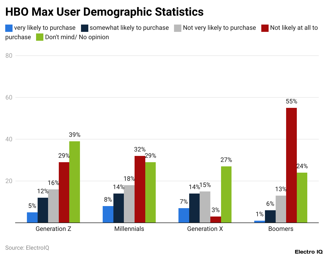 HBO Max User Demographic Statistics