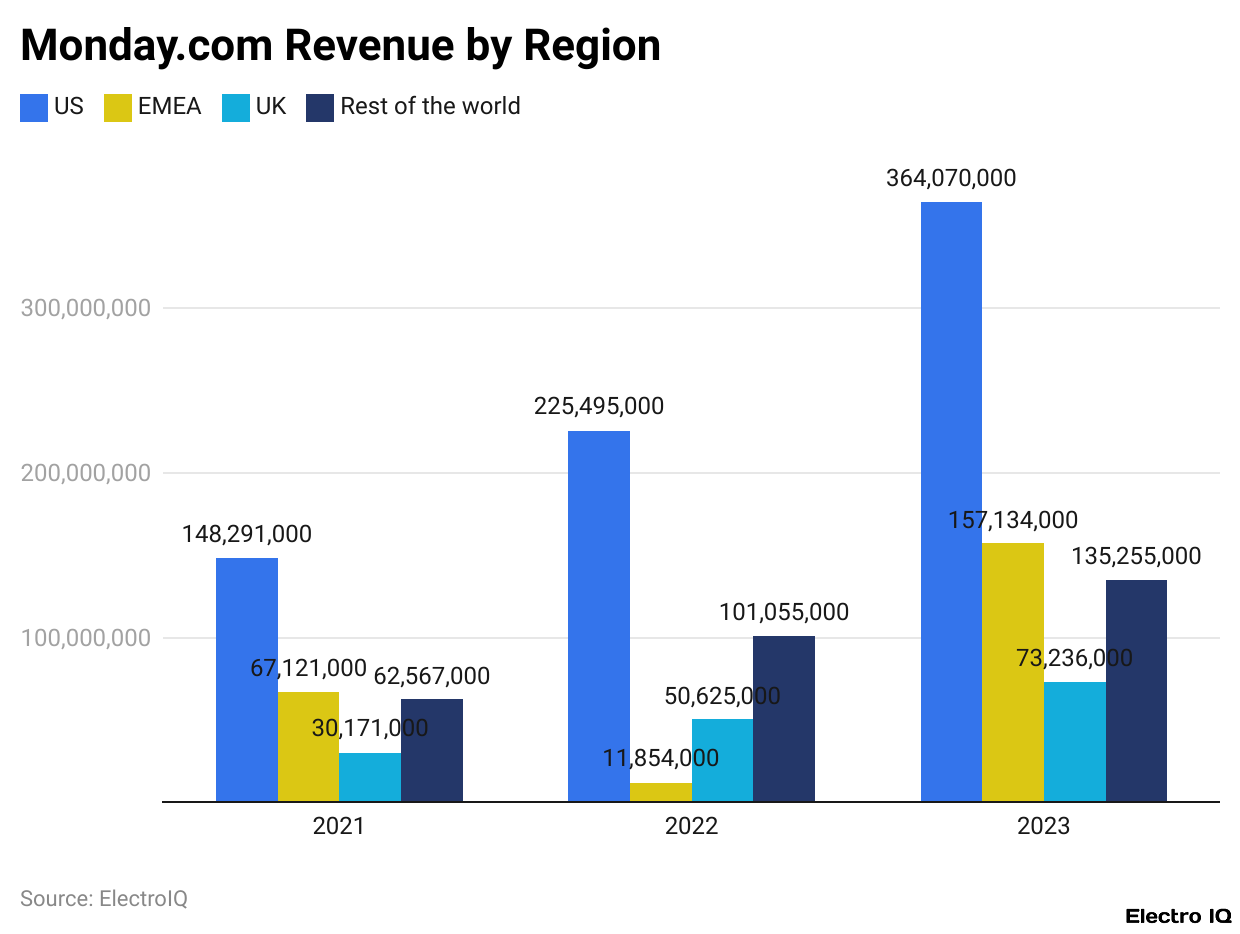 Monday.com Revenue by Region