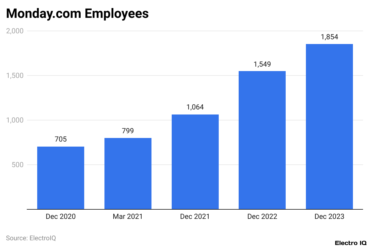 Monday.com Employees