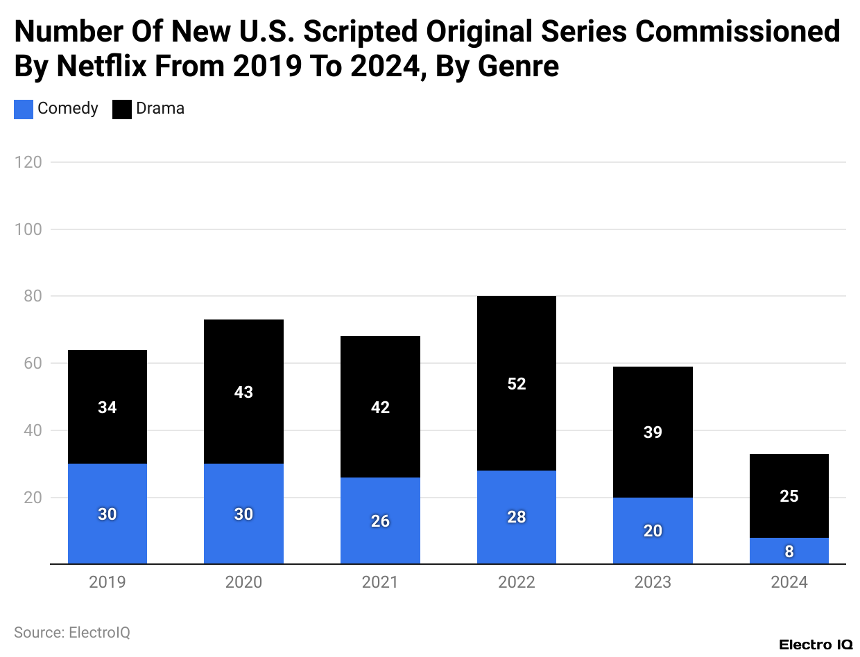 Number Of New U.S. Scripted Original Series Commissioned By Netflix From 2019 To 2024, By Genre