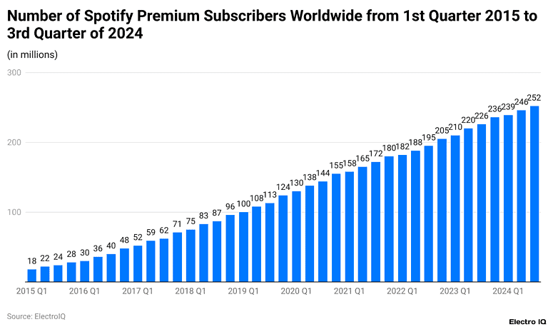 Spotify Statistics and Facts (2025)