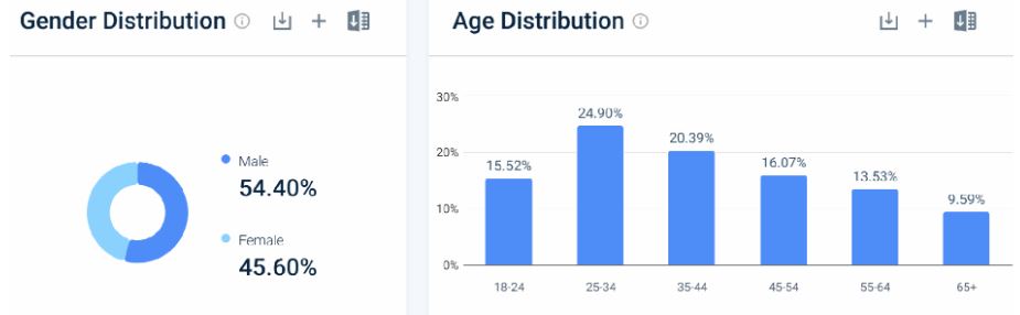 Evernote Demographics