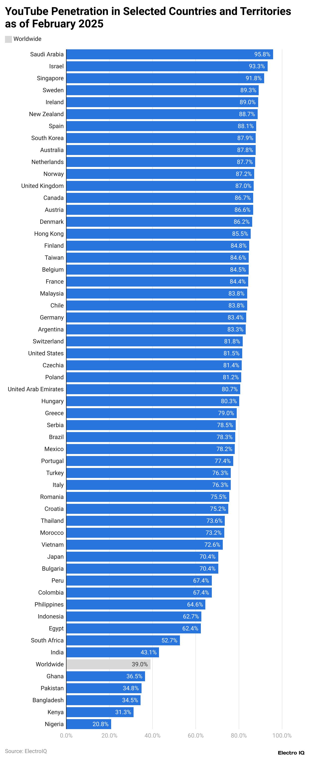 Ranking of the number of Youtube users by country 2024