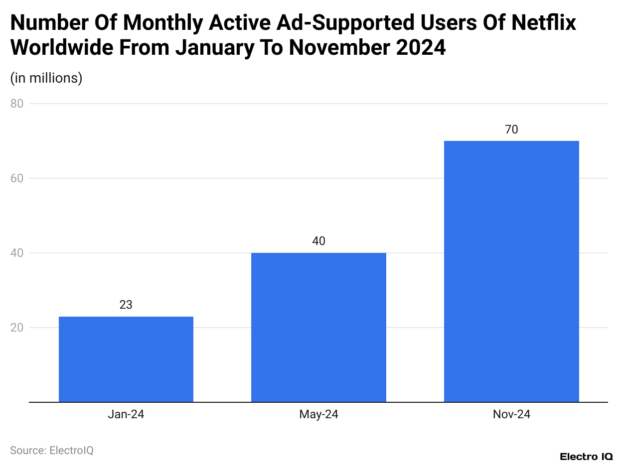 Number Of Monthly Active Ad-Supported Users Of Netflix Worldwide From January To November 2024