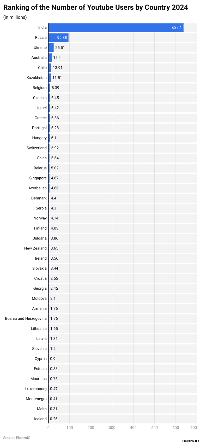YouTube Statistics By Revenue and Facts (2025)