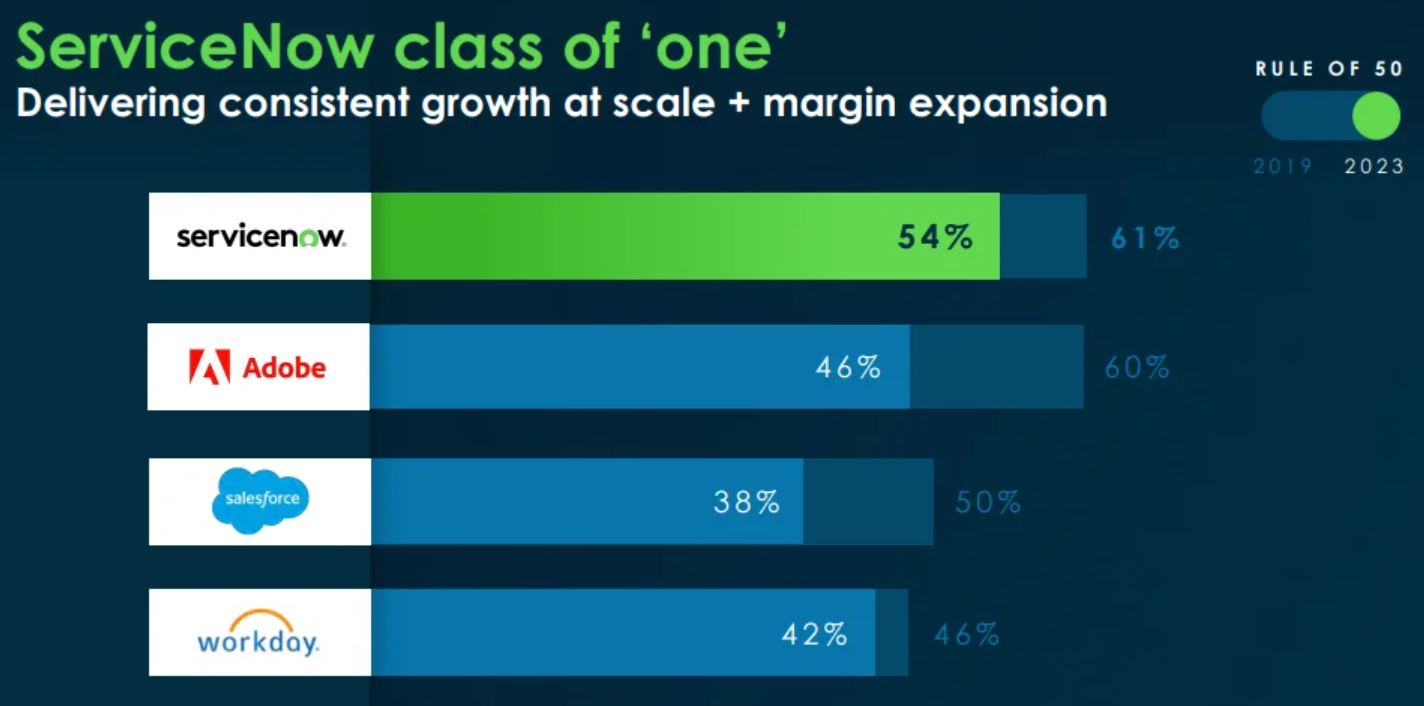 ServiceNow Market Leadership