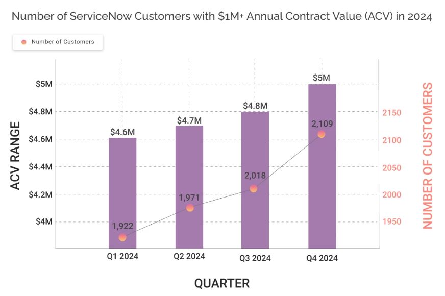 ServiceNow Number Of Customers