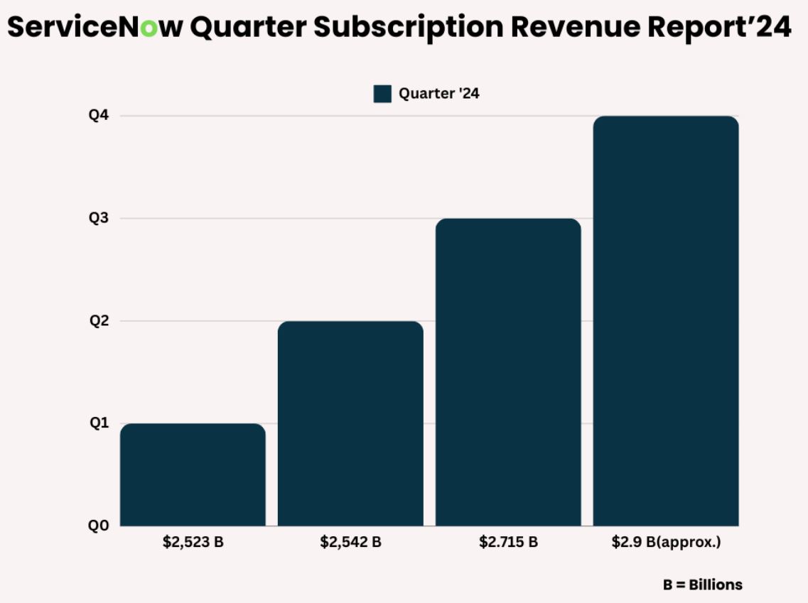 ServiceNow Revenue