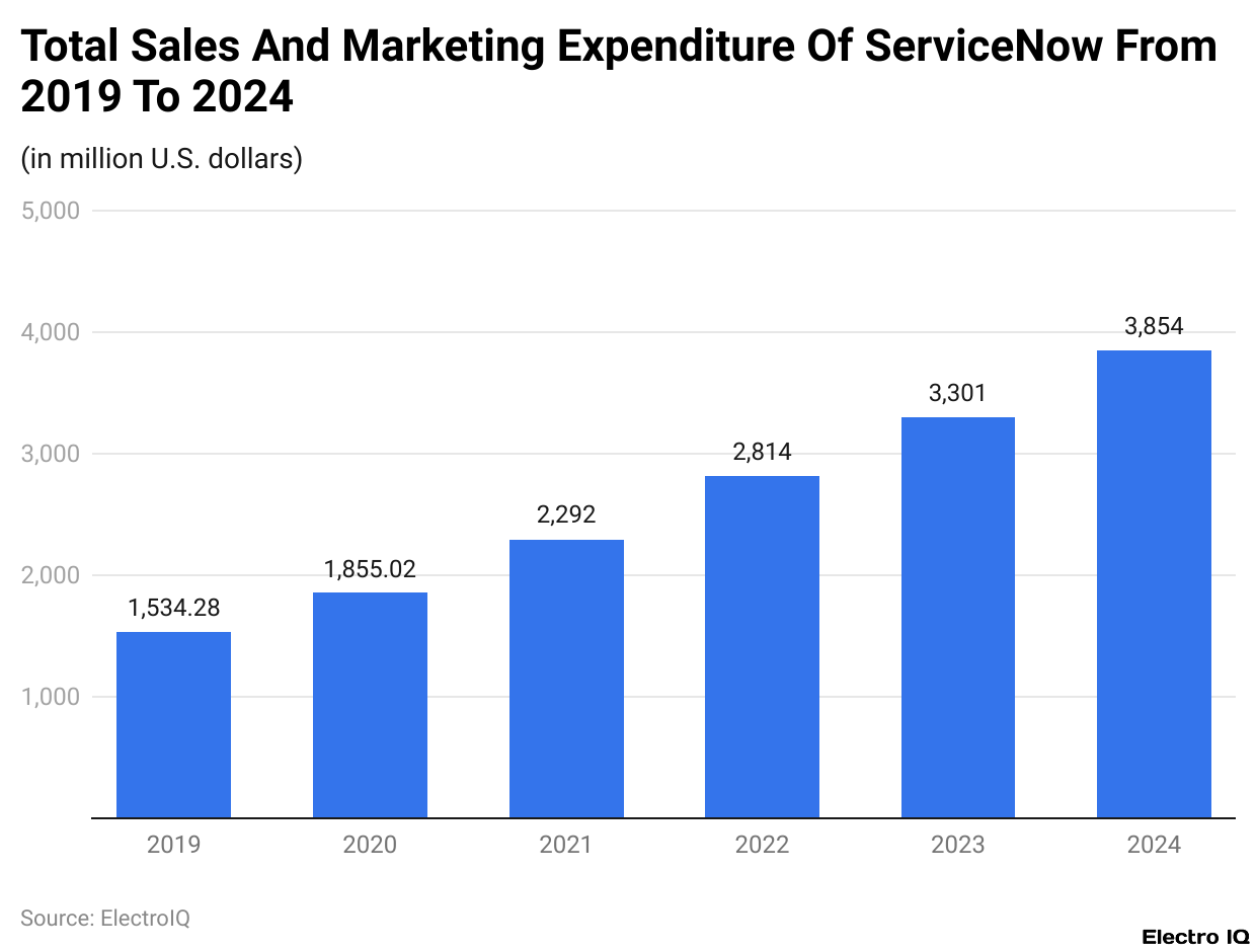 Total Sales And Marketing Expenditure Of ServiceNow From 2019 To 2024