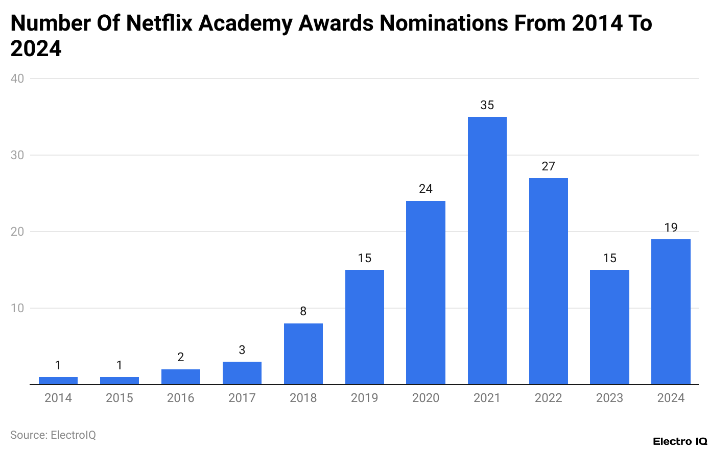 Number Of Netflix Academy Awards Nominations From 2014 To 2024